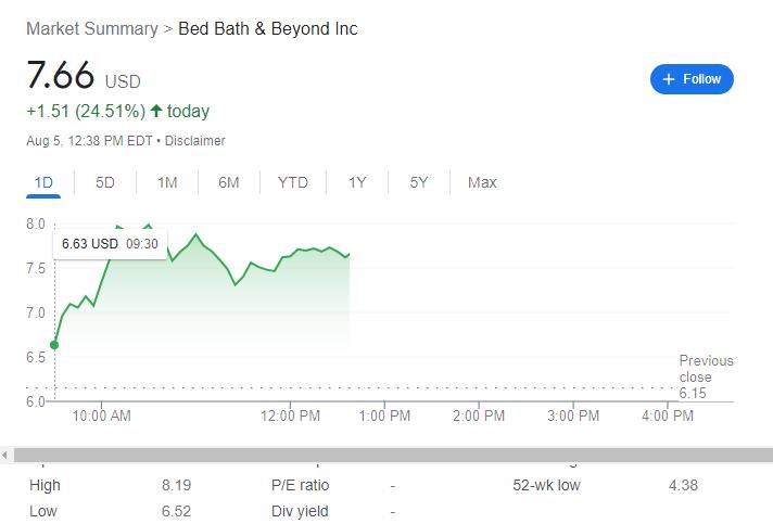 Bed Bath And Beyond bbby Stock